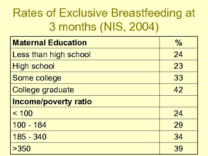 Rates of Exclusive Breastfeeding at 3 months (NIS, 2004) Maternal Education Less than high