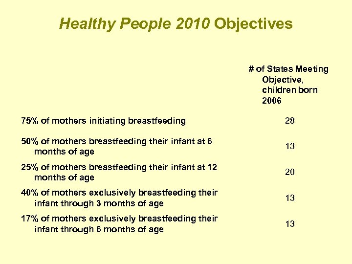 Healthy People 2010 Objectives # of States Meeting Objective, children born 2006 75% of