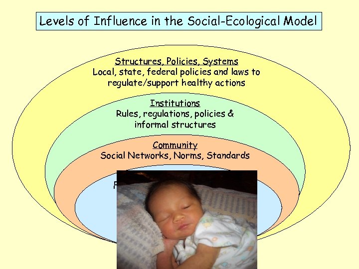 Levels of Influence in the Social-Ecological Model Structures, Policies, Systems Local, state, federal policies