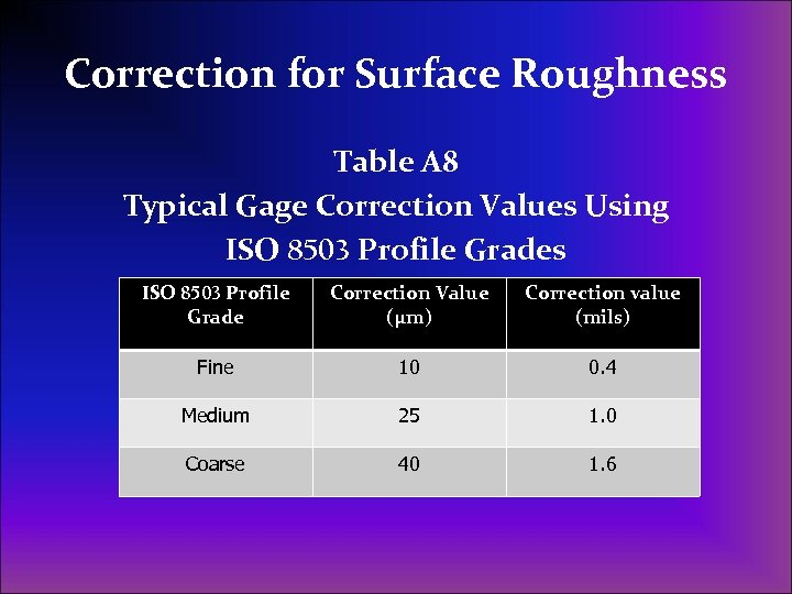 Correction for Surface Roughness Table A 8 Typical Gage Correction Values Using ISO 8503
