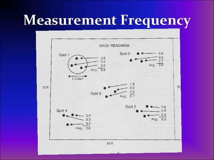 Measurement Frequency 