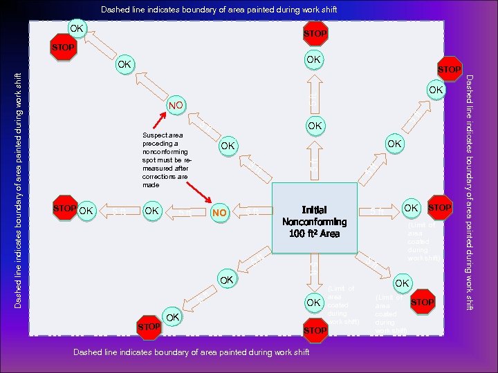 Dashed line indicates boundary of area painted during work shift OK STOP 5 ft