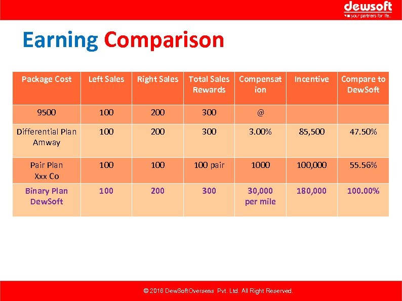 Earning Comparison Package Cost Left Sales Right Sales Total Sales Rewards Compensat ion Incentive