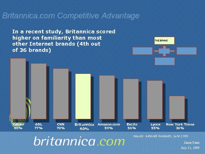 Britannica. com Competitive Advantage In a recent study, Britannica scored higher on familiarity than
