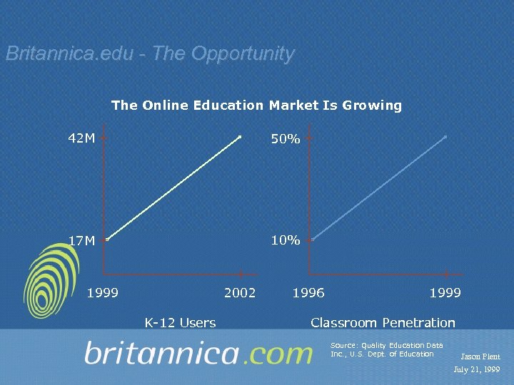 Britannica. edu - The Opportunity The Online Education Market Is Growing 42 M 50%