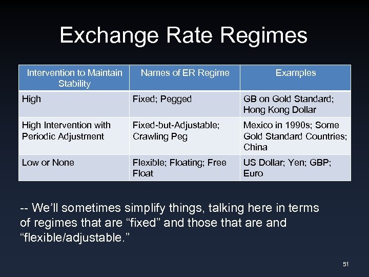 Exchange Rate Regimes Intervention to Maintain Stability Names of ER Regime Examples High Fixed;