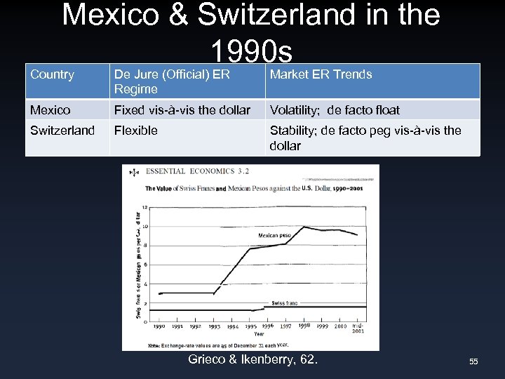 Mexico & Switzerland in the 1990 s Country De Jure (Official) ER Regime Market