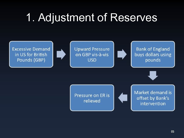 1. Adjustment of Reserves 65 