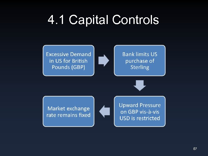 4. 1 Capital Controls 67 