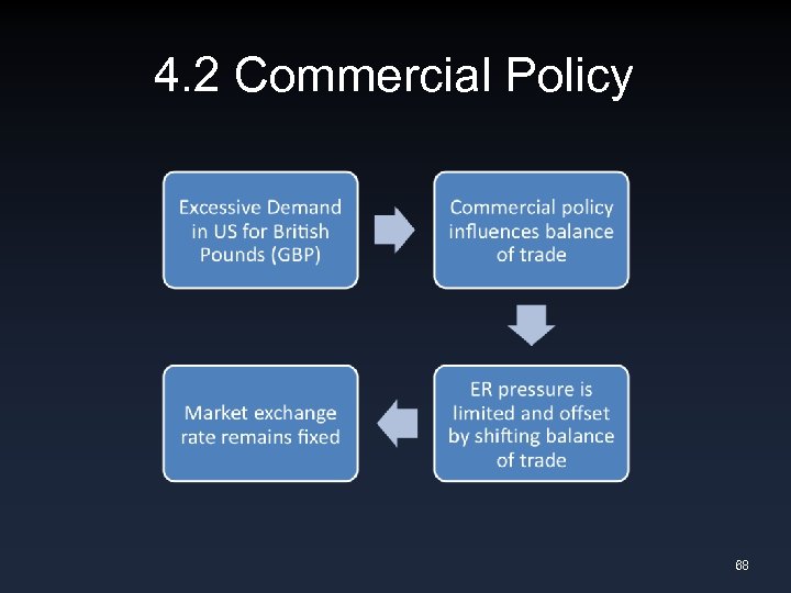 4. 2 Commercial Policy 68 