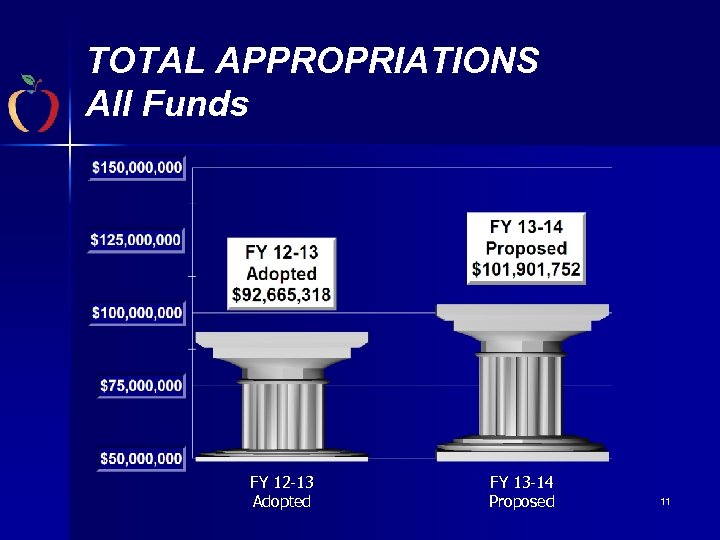 TOTAL APPROPRIATIONS All Funds FY 12 -13 Adopted FY 13 -14 Proposed 11 