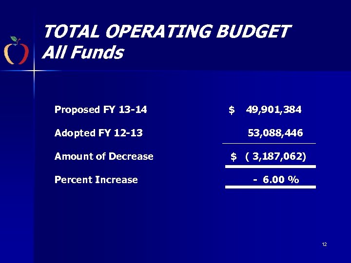 TOTAL OPERATING BUDGET All Funds Proposed FY 13 -14 Adopted FY 12 -13 Amount