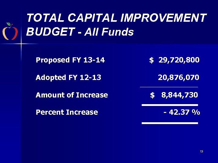 TOTAL CAPITAL IMPROVEMENT BUDGET - All Funds Proposed FY 13 -14 Adopted FY 12