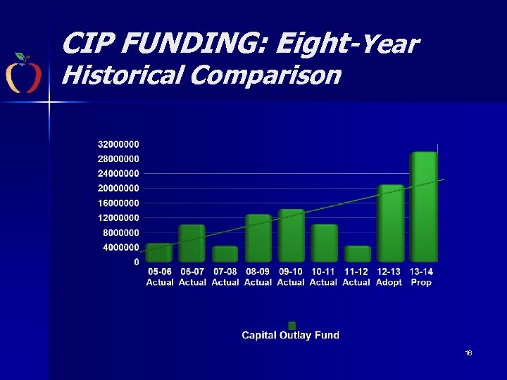 CIP FUNDING: Eight-Year Historical Comparison 16 