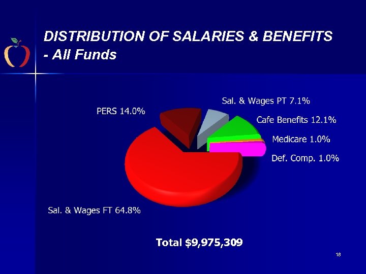 DISTRIBUTION OF SALARIES & BENEFITS - All Funds Total $9, 975, 309 18 