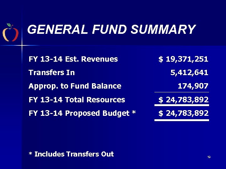 GENERAL FUND SUMMARY FY 13 -14 Est. Revenues Transfers In Approp. to Fund Balance