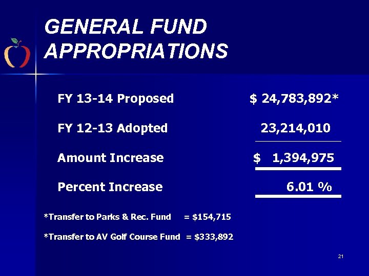 GENERAL FUND APPROPRIATIONS FY 13 -14 Proposed $ 24, 783, 892* FY 12 -13