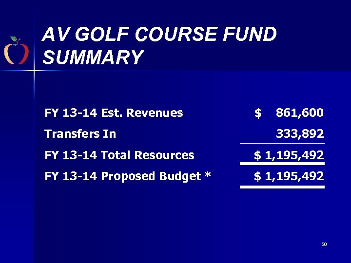 AV GOLF COURSE FUND SUMMARY FY 13 -14 Est. Revenues Transfers In $ 861,