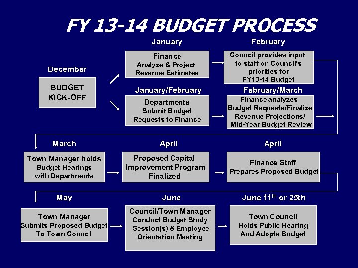 FY 13 -14 BUDGET PROCESS January February Finance Council provides input to staff on