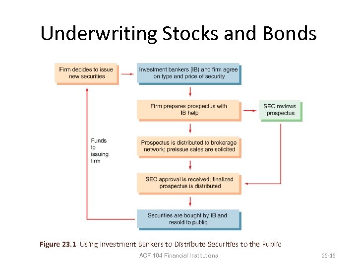 Underwriting Stocks and Bonds Figure 23. 1 Using Investment Bankers to Distribute Securities to