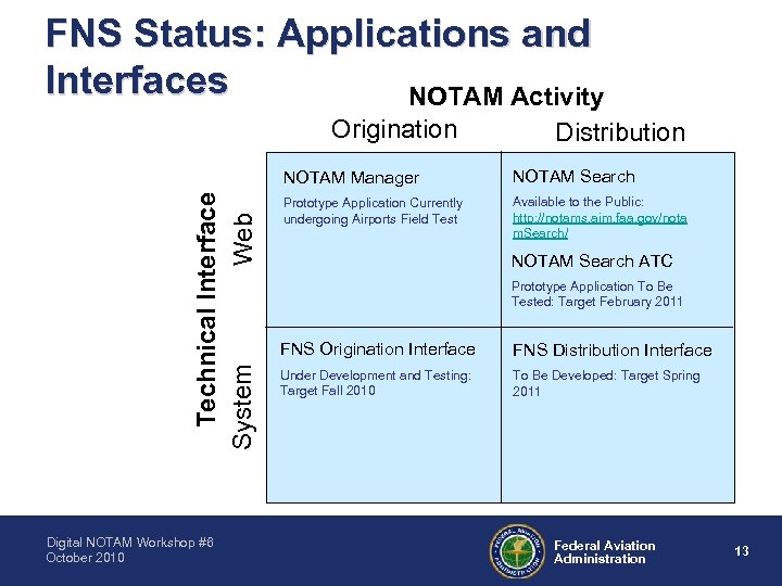 FNS Status: Applications and Interfaces NOTAM Activity Origination Distribution Technical Interface System Web NOTAM