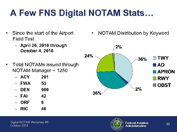 A Few FNS Digital NOTAM Stats… • Since the start of the Airport Field