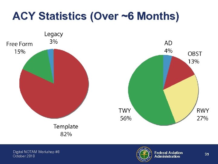 ACY Statistics (Over ~6 Months) Digital NOTAM Workshop #6 October 2010 Federal Aviation Administration