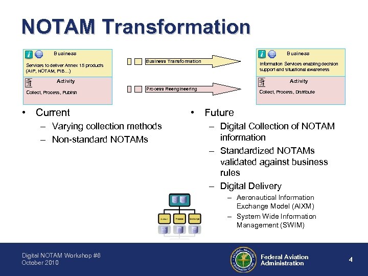 NOTAM Transformation Business Services to deliver Annex 15 products (AIP, NOTAM, PIB…) Business Transformation