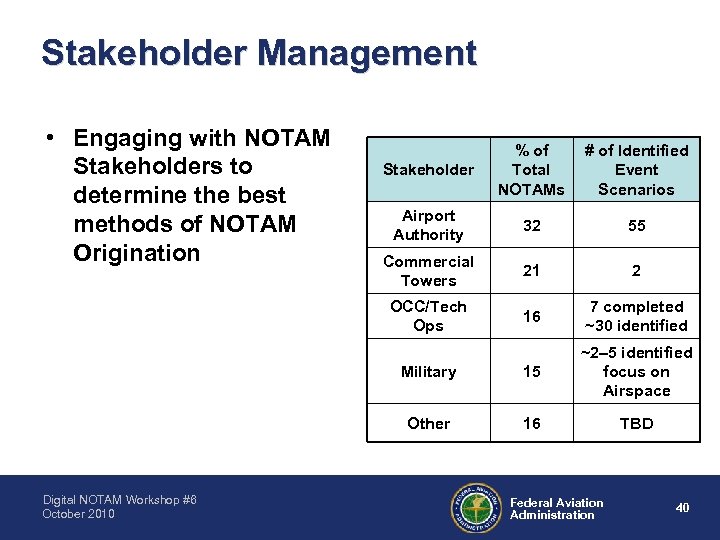 Stakeholder Management • Engaging with NOTAM Stakeholders to determine the best methods of NOTAM