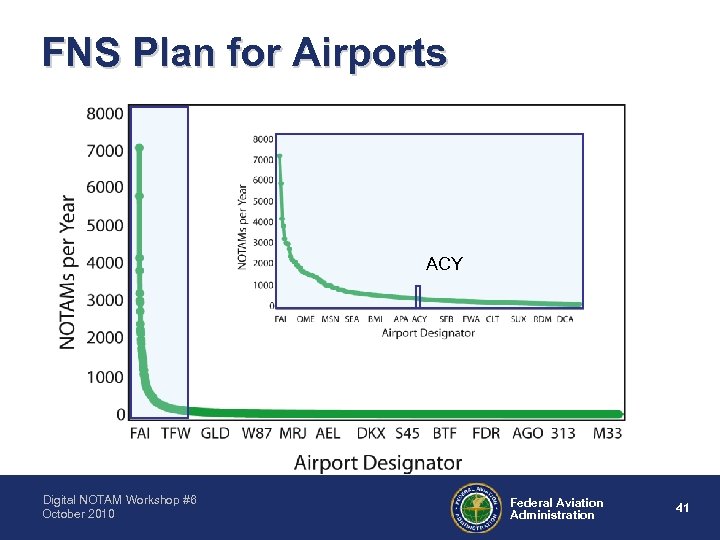 FNS Plan for Airports 250 Airports create 70% of all Airport issued NOTAMs Digital