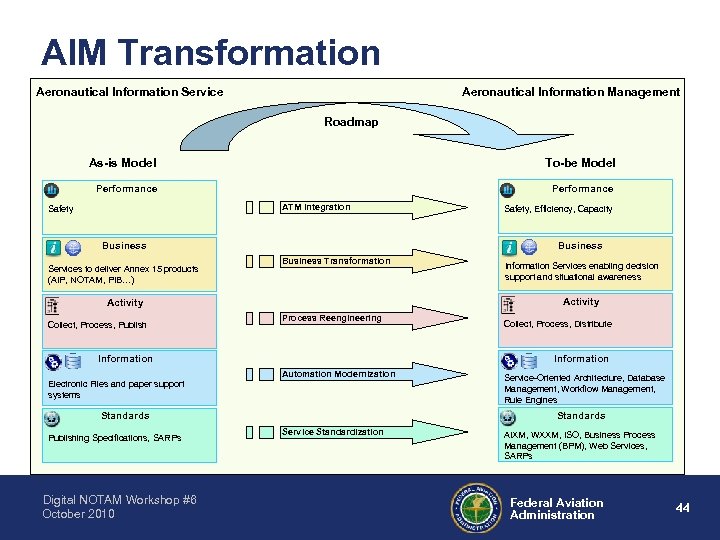 AIM Transformation Aeronautical Information Service Aeronautical Information Management Roadmap As-is Model To-be Model Performance