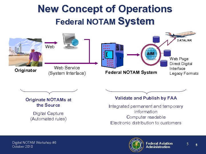 New Concept of Operations Federal NOTAM System DATALINK Web AIM Originator Web Service (System