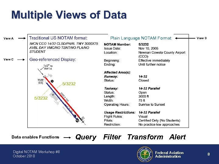 Multiple Views of Data View A Plain Language NOTAM Format View B View C