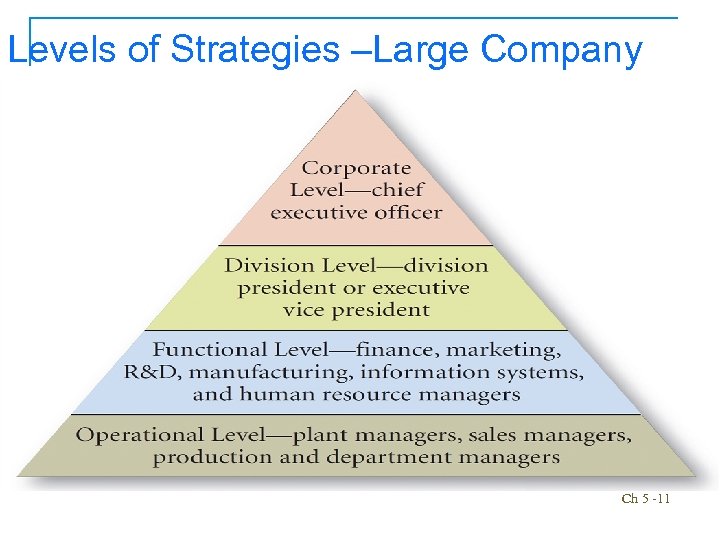 Levels of Strategies –Large Company Ch 5 -11 