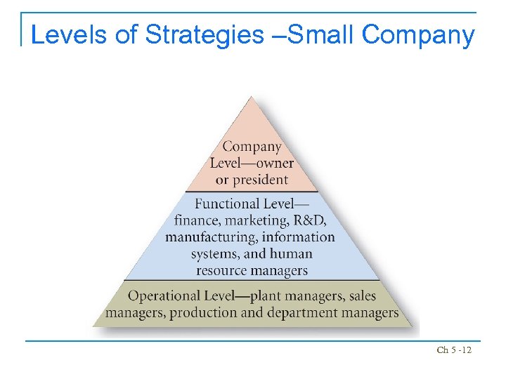 Levels of Strategies –Small Company Ch 5 -12 