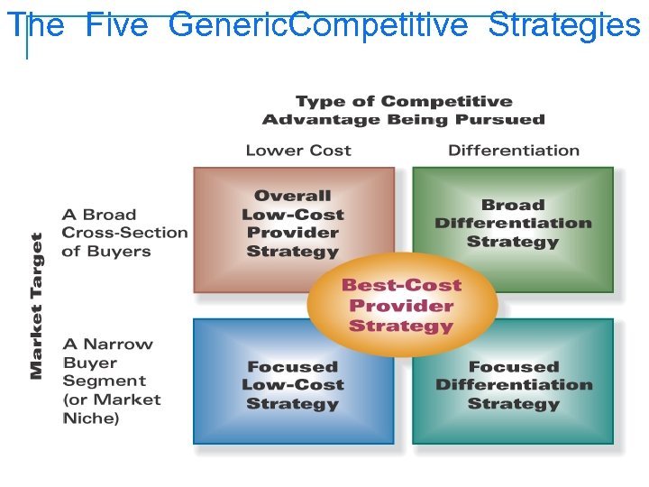 The Five Generic. Competitive Strategies 