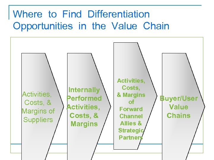 Where to Find Differentiation Opportunities in the Value Chain Activities, Costs, & Margins of