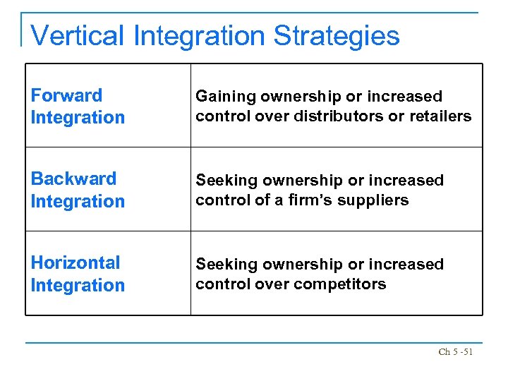 Vertical Integration Strategies Forward Integration Gaining ownership or increased control over distributors or retailers