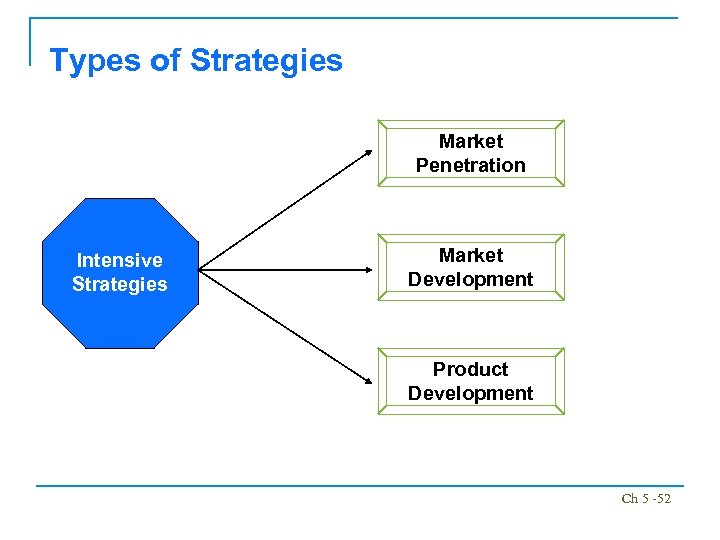Types of Strategies Market Penetration Intensive Strategies Market Development Product Development Ch 5 -52