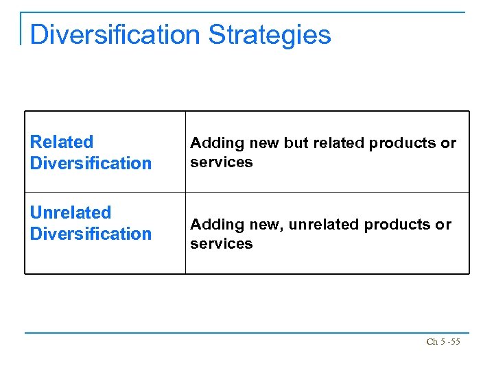 Diversification Strategies Related Diversification Unrelated Diversification Adding new but related products or services Adding