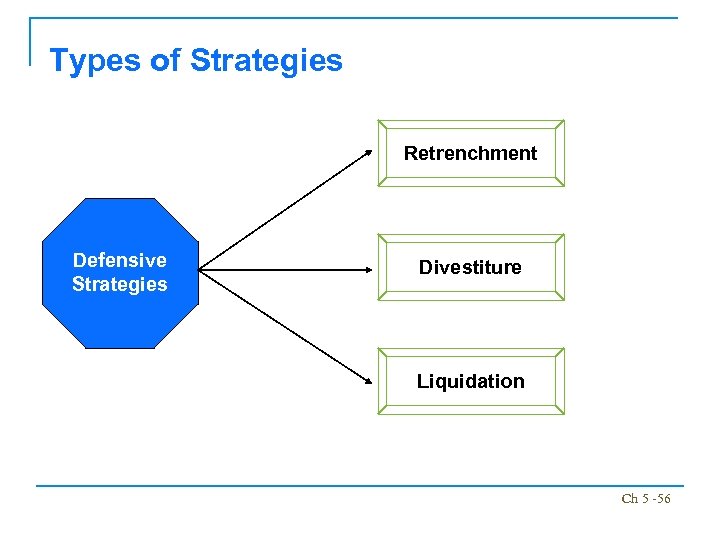Types of Strategies Retrenchment Defensive Strategies Divestiture Liquidation Ch 5 -56 