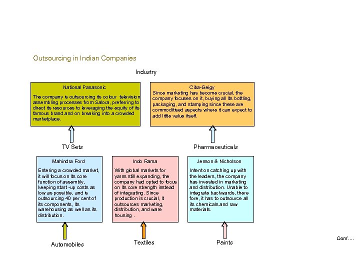 Outsourcing in Indian Companies Industry National Panasonic The company is outsourcing its colour television