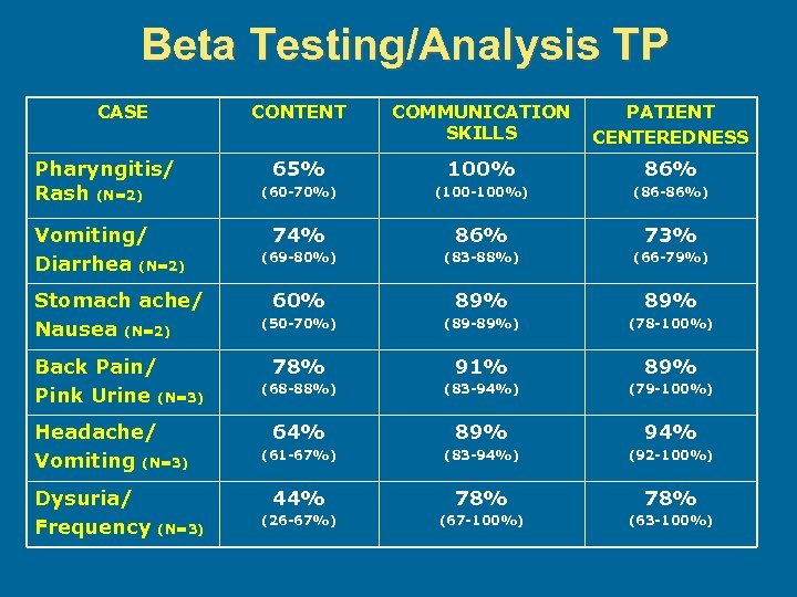 Beta Testing/Analysis TP CASE CONTENT Vomiting/ Diarrhea (N=2) Stomach ache/ Nausea (N=2) Back Pain/