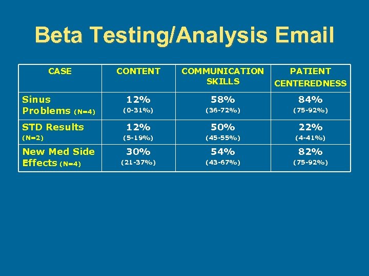 Beta Testing/Analysis Email CASE Sinus Problems CONTENT STD Results (N=2) New Med Side Effects