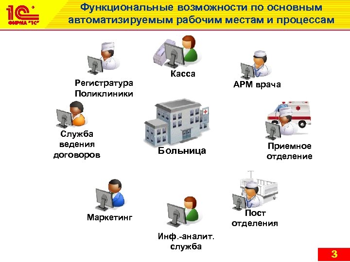 Функциональные возможности по основным автоматизируемым рабочим местам и процессам Регистратура Поликлиники Служба ведения договоров