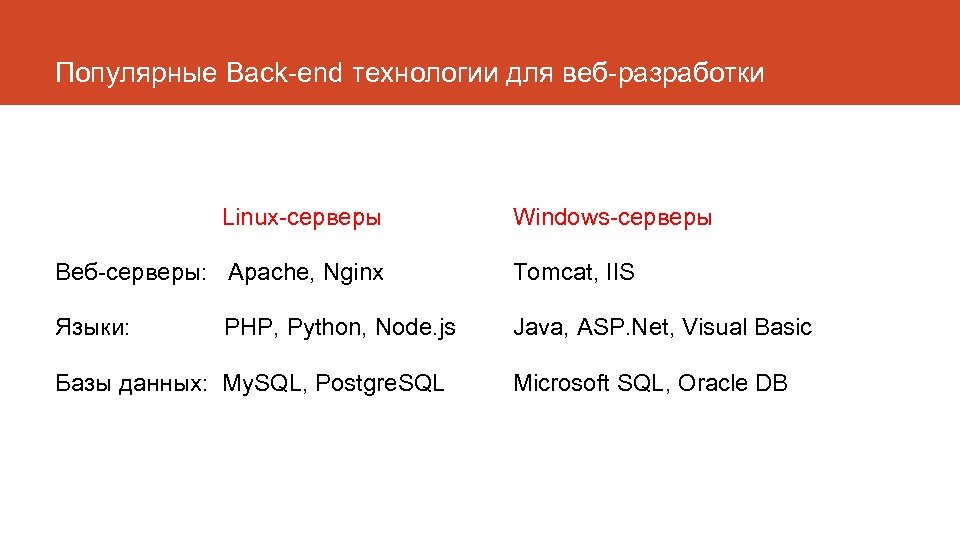 Популярные Back-end технологии для веб-разработки Linux-серверы Windows-серверы Веб-серверы: Apache, Nginx Tomcat, IIS Языки: PHP,