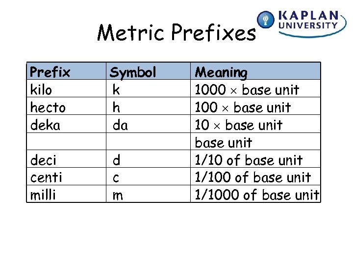 Metric Prefixes Prefix kilo hecto deka Symbol k h da deci centi milli d