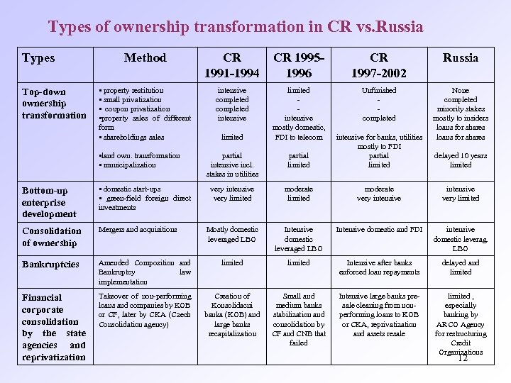 Types of ownership transformation in CR vs. Russia Types Top-down ownership transformation Method CR