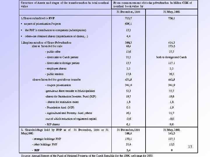 Structure of Assets and stages of the transformation in total nominal value From commencement