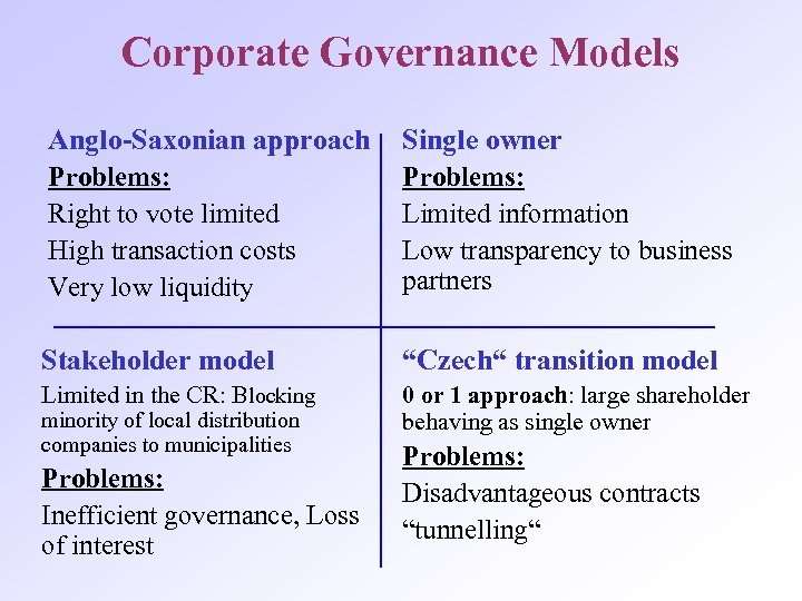 Corporate Governance Models Anglo-Saxonian approach Problems: Right to vote limited High transaction costs Very